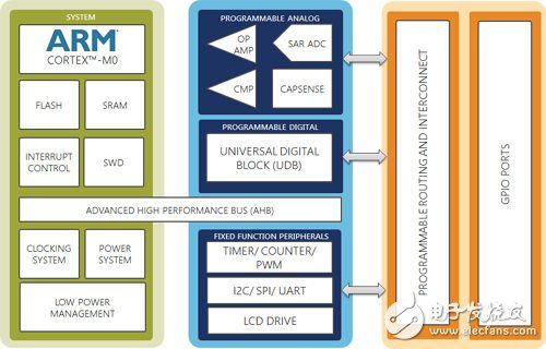 挑战32位MCU 赛普拉斯推PSoC 4可编程片上系统架构,第2张