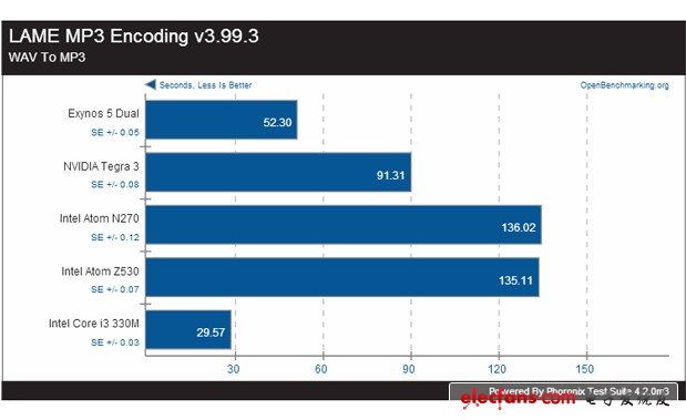 Cortex-A15令人惊艳 干掉一票x86低功耗处理器,第2张