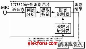 LD3320嵌入式语音识别系统应用,图1 语音识别系统原理框图,第2张