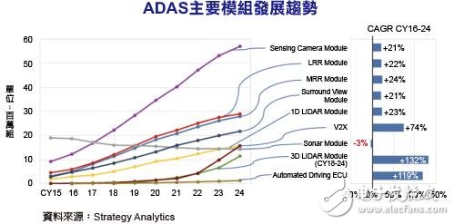 自驾车发酵ADAS关键技术模组前景佳,自驾车发酵ADAS关键技术模组前景佳,第2张