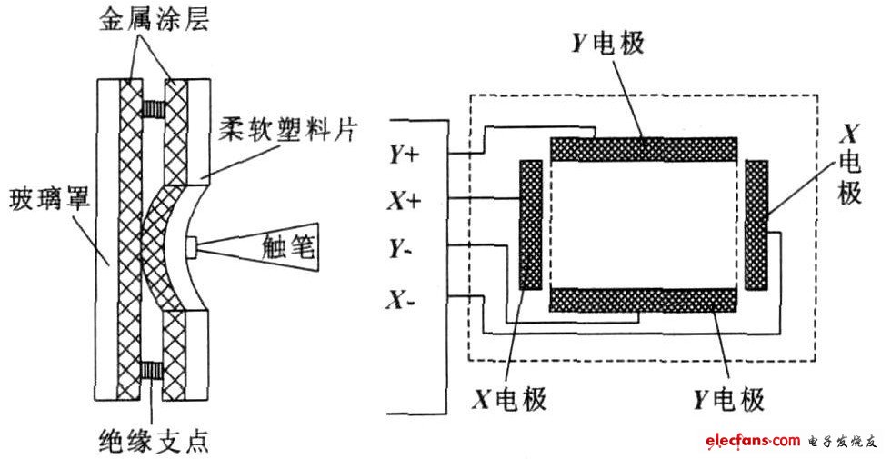 基于嵌入式技术的智能仪器触摸屏接口设计,图1 电阻式触摸屏结构,第2张