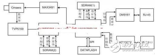 浅嵌入式网络摄像机的设计方案,浅嵌入式网络摄像机的设计方案,第2张