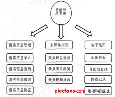 Android平台实现智能导游系统,图3 智能导游系统应用功能模块设计,第4张