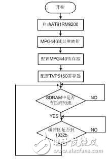 浅嵌入式网络摄像机的设计方案,浅嵌入式网络摄像机的设计方案,第6张