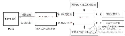 浅嵌入式网络摄像机的设计方案,浅嵌入式网络摄像机的设计方案,第7张