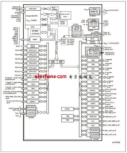 一种32位MCU开发板的设计与实现,STM32F100xx系列方框图,第2张