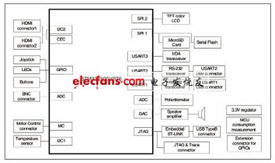 一种32位MCU开发板的设计与实现,STM32F100VBT6评估板硬件方框图,第3张