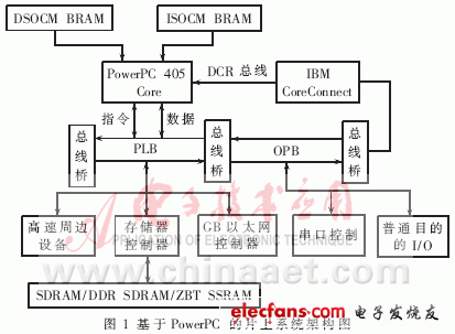 基于Linux的SoPC开发,第2张