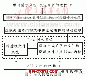 基于Linux的SoPC开发,第4张