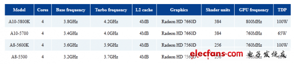 AMD Trinity APU 型号列表泄露,第2张