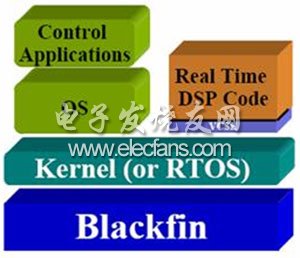 嵌入式设计资源简化优化汇聚式处理器的实现,　　 *** 作系统在Blackfin上的组织结构,第2张