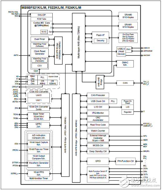 Cypress MB9B520M 32位ARM MCU开发方案,第2张