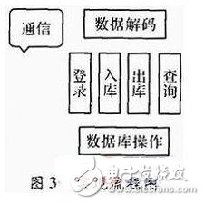 基于嵌入式系统的物流管理终端的系统解析,基于嵌入式系统的物流管理终端的系统解析,第4张