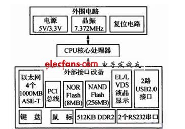 基于PowerPC的车辆显控系统,PowerPC控制主板硬件结构图,第2张