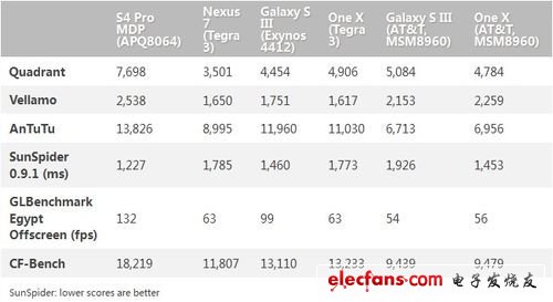 四核大战一触即发 高通骁龙四核APQ8064力挫三星,第4张