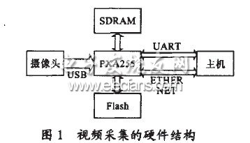 一种视频编码器的实现,视频采集硬件结构,第2张