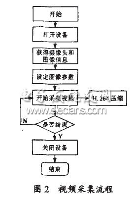 一种视频编码器的实现,视频采集流程图,第3张