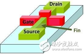 浅析SoC芯片设计中的动态功率估算挑战,“Doublegate FinFET”,第2张