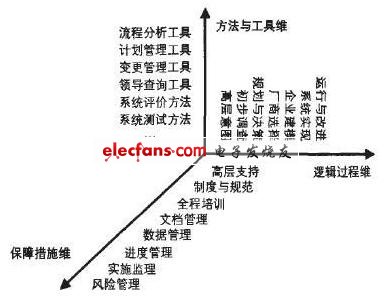 ERP模型构建实施过程分析,第3张