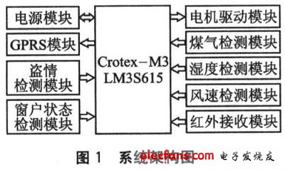 一种自动智能防盗窗设计方案,第2张