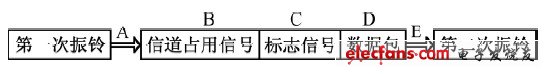 ARM实现智能来电显示器,图3 主叫识别信息数据传送时序,第4张