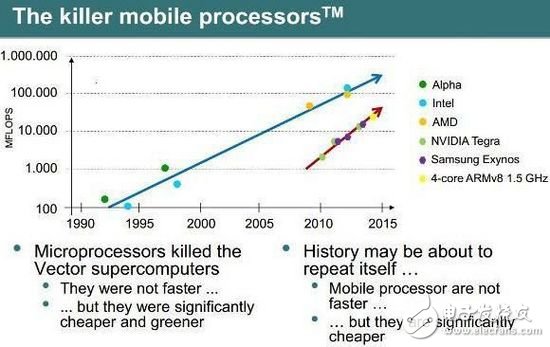 智能机芯片雄起：取代X86处理器占领超级计算机市场,智能机芯片将取代X86处理器占领超级计算机市场,第2张