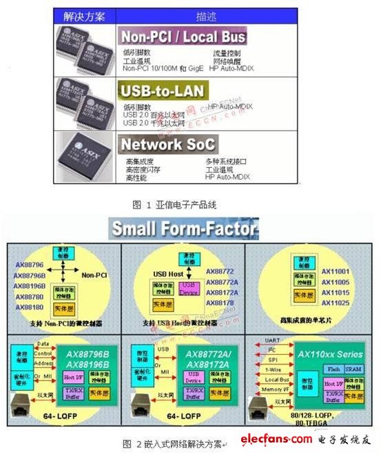 嵌入式网络接入设计与实现,第2张