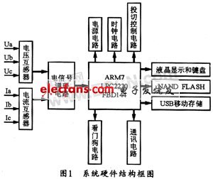 ARM7TDMI的配电综合测控仪的设计,第2张