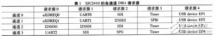 嵌入式音频系统设计（硬件：S3C2410+UDAl341软件：Linux2.4）,第3张