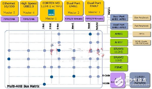 MCU典型应用设计：STM32-F2在工厂自动化中的应用,第2张