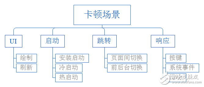 Android 系统性能优化问题及显示原理,Android 系统性能优化问题及显示原理,第3张