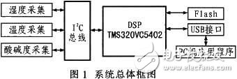 基于DSP的人体皮肤测量仪设计与实现方案[图],基于DSP的人体皮肤测量仪实现方案[图],第2张