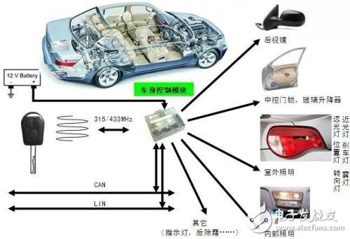 BCM设计与开发的全面详解,BCM设计与开发的全面详解,第2张