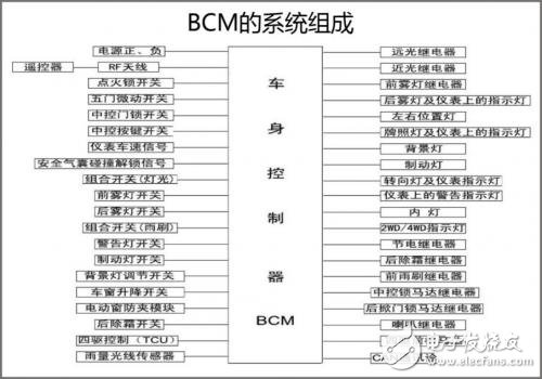 BCM设计与开发的全面详解,BCM设计与开发的全面详解,第4张