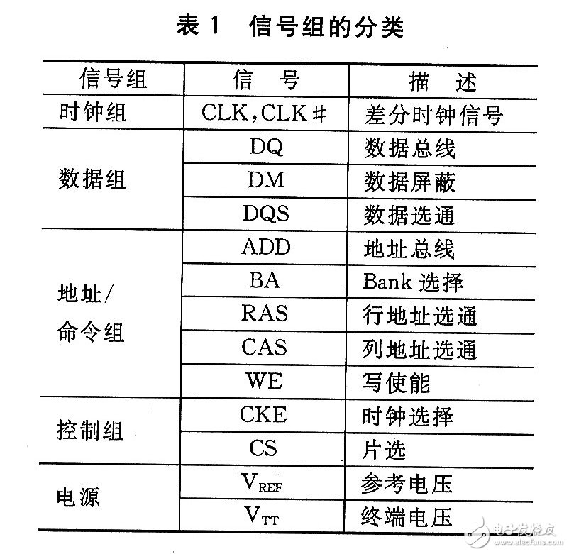 嵌入式DDR总线结构介绍及硬件信号布线分析,第6张