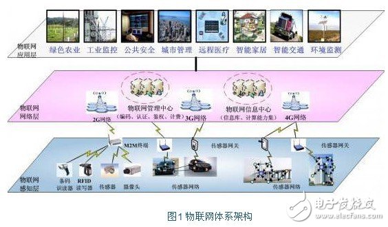 物联网嵌入式系统的应用及特征,物联网嵌入式系统的应用及特征,第2张