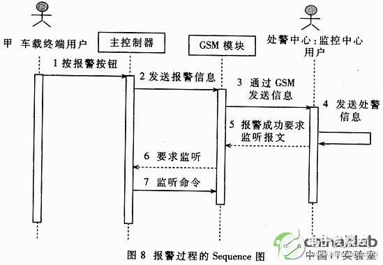 如何在嵌入式系统设计中使用UML技术,第8张