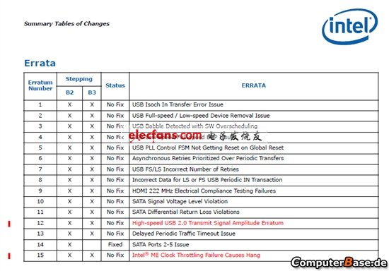 Intel 6系芯片组又出问题？,Intel 6系芯片组又出问题？,第2张