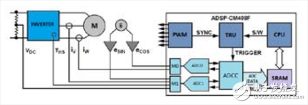 整合模拟元件和ARM微控制器内核，解决棘手嵌入式系统问题,电机控制系统功能框图,第4张