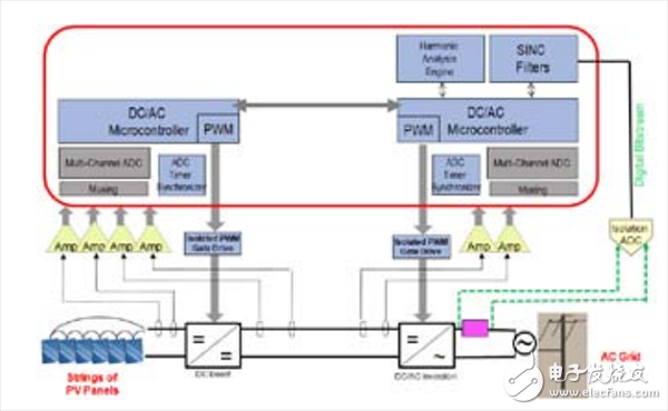 整合模拟元件和ARM微控制器内核，解决棘手嵌入式系统问题,二级太阳能光伏逆变器系统功能框图；红色区域所示为智能集成模块,第3张