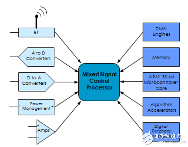 整合模拟元件和ARM微控制器内核，解决棘手嵌入式系统问题,智能集成： 针对目标应用而优化的模数组合式IP,第2张