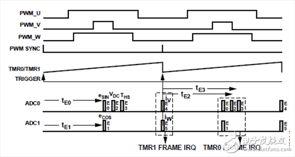 整合模拟元件和ARM微控制器内核，解决棘手嵌入式系统问题,用ADC对5个不同电机控制变量进行采样的时序,第5张