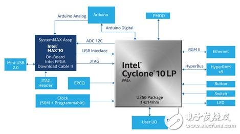 因特尔Cyclone 10 LP FPGA评估板电路图集及PCB装配图,第6张