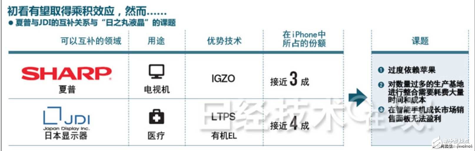 夏普与JDI联盟正式交涉：重组也开辟不了重建之路,第4张