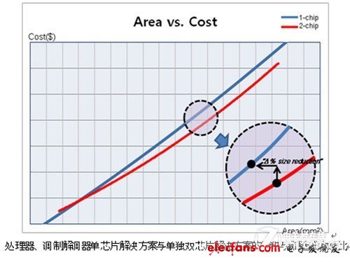 三星工程师详解单双芯片方案优劣,三星工程师详解单/双芯片解决方案优劣,第4张