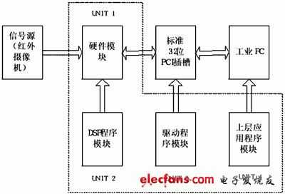 红外动目标识别跟踪系统的DSP+FPGA实现,第2张