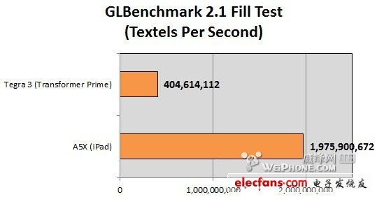 苹果A5X真比Tegra3快4倍?细看各项跑分,第3张