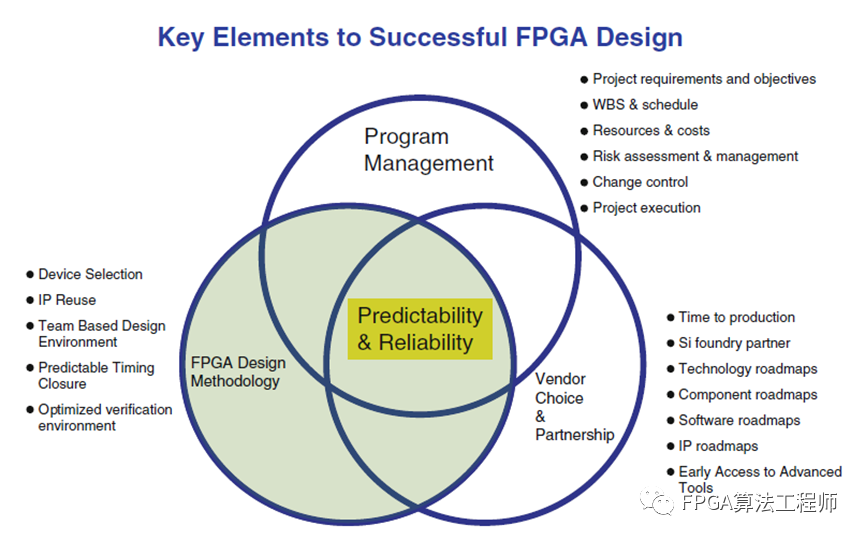 如何在FPGA中实现系统设计,0ec81f6a-0957-11ed-ba43-dac502259ad0.png,第2张