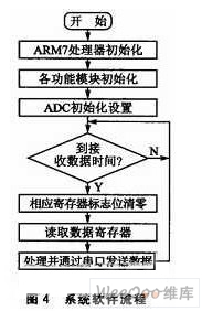 ARM7加速度数据采集系统设计,第5张