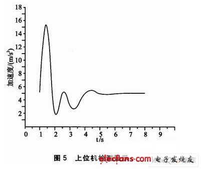 ARM7加速度数据采集系统设计,第6张